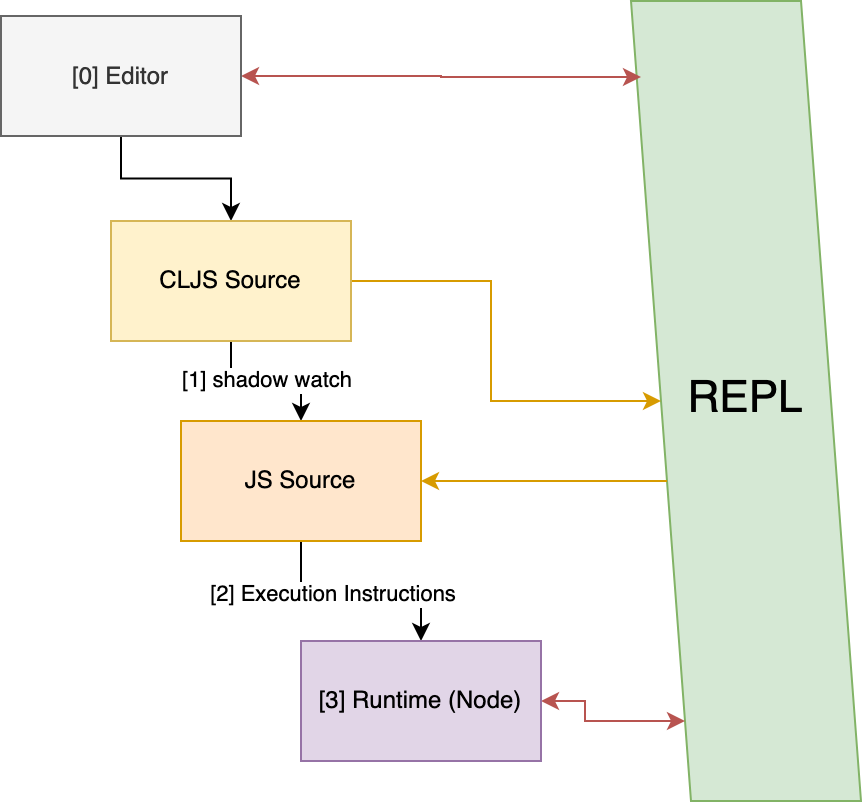 Scope of Clojure's REPL