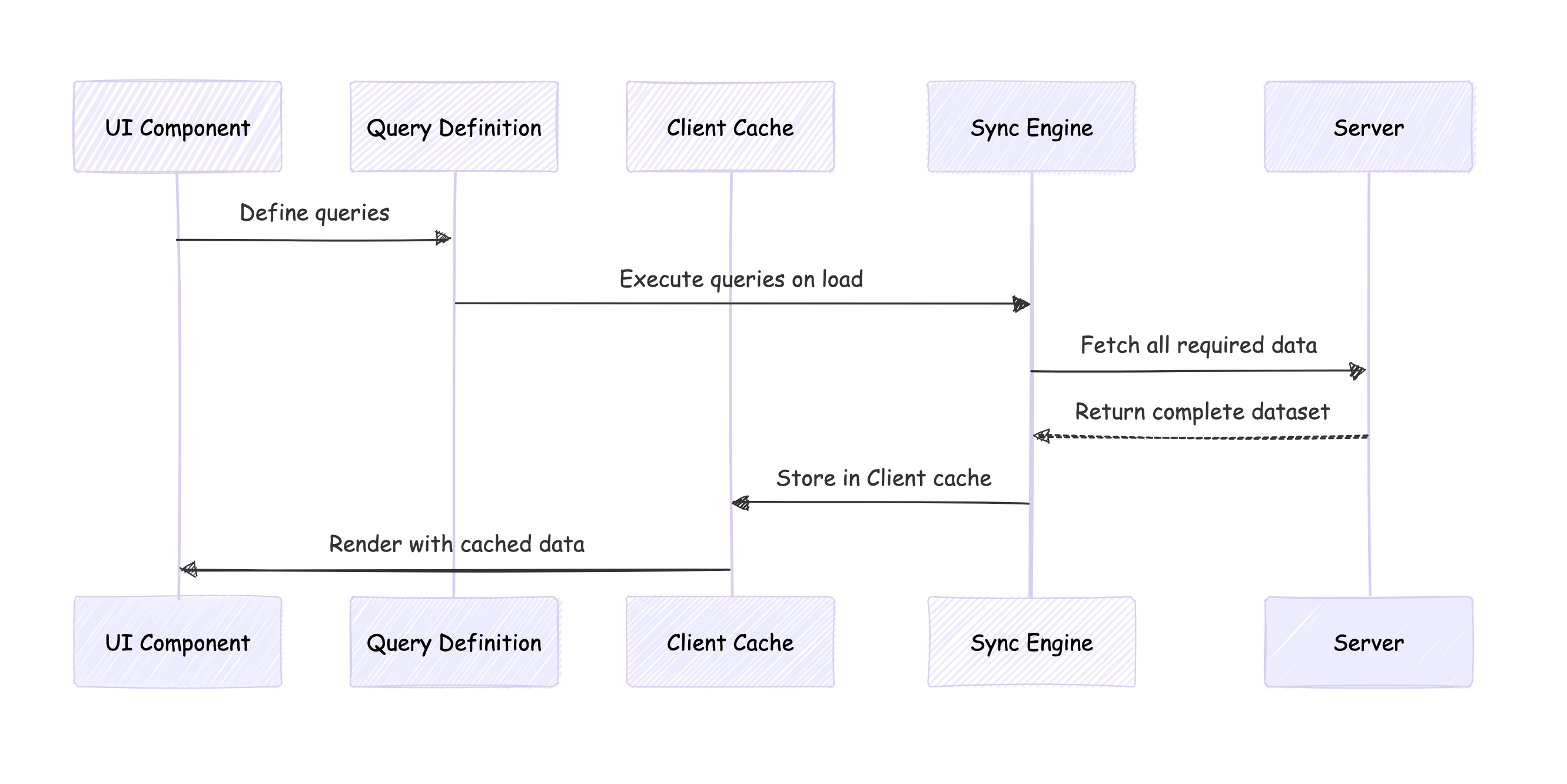 Sync Engine Queries