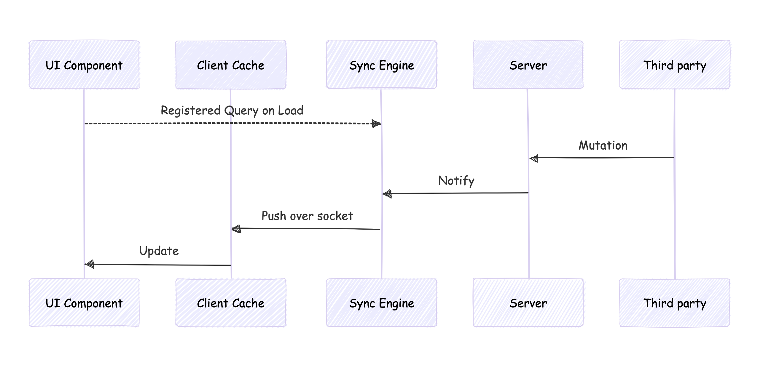 Sync Engine Query Notification