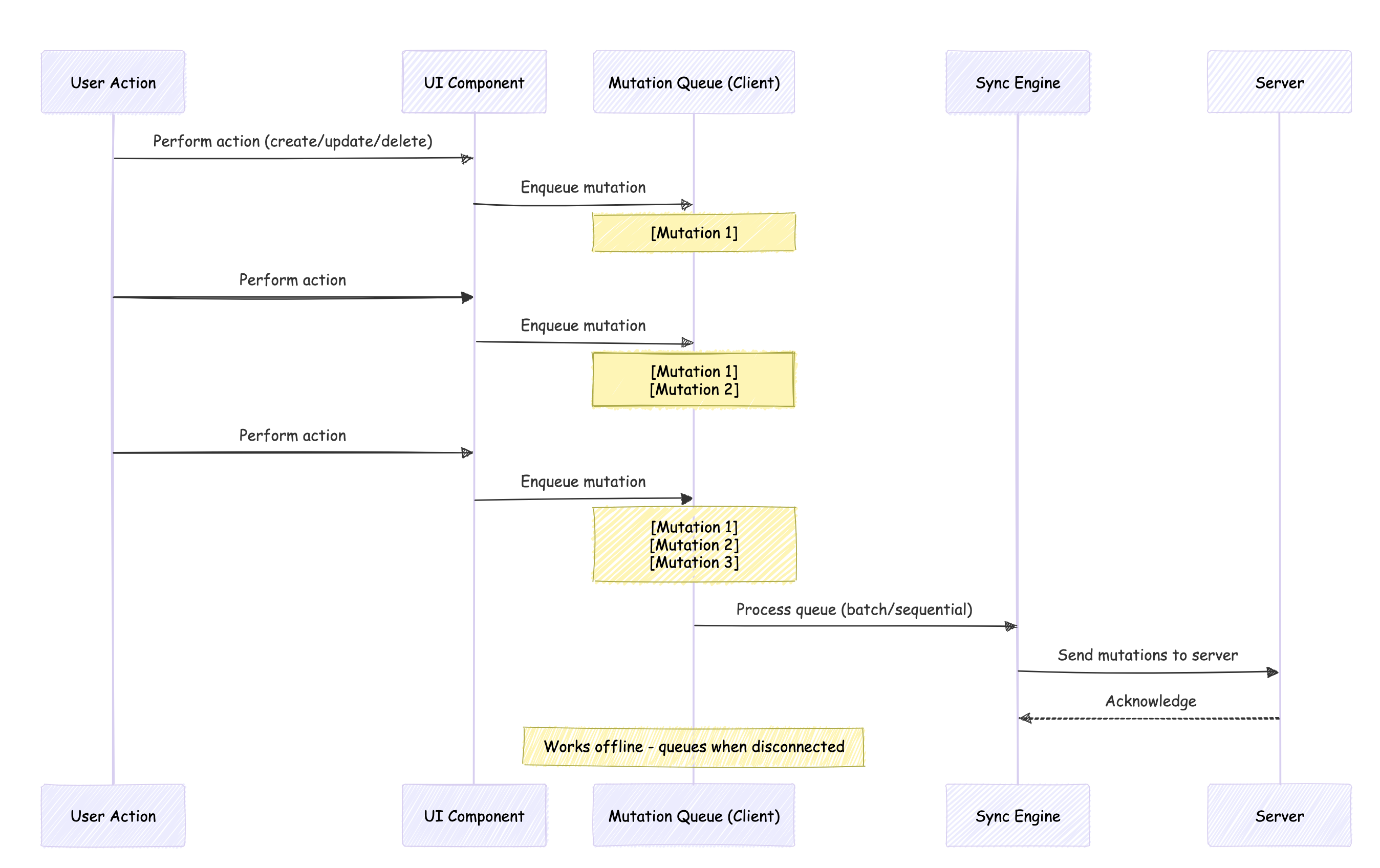 Sync Engine Mutations