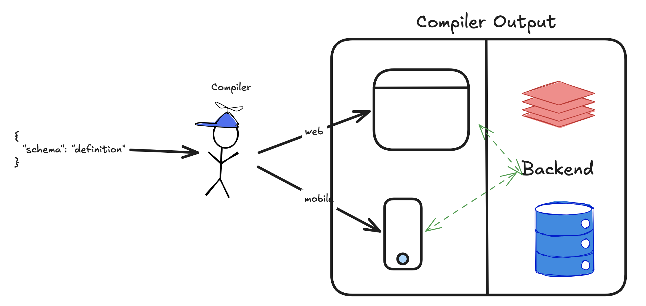 UI Schema gets compiled to UI and Backend